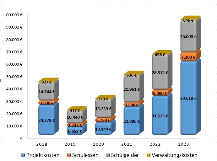 Übersicht über die Ausgaben der letzten 6 Jahre