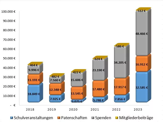 Übersicht über die Einnahmen der letzten 6 Jahre